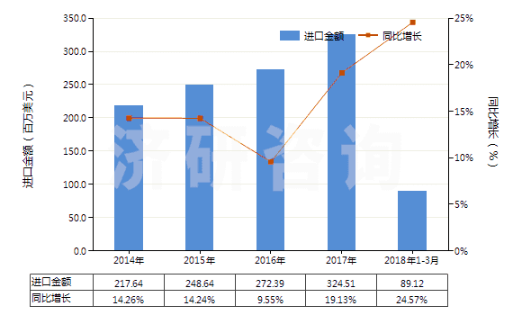 2014-2018年3月中國獸用疫苗(HS30023000)進口總額及增速統(tǒng)計 2014-2018年3月中國獸用疫苗(HS30023000)進口總額及增速統(tǒng)計